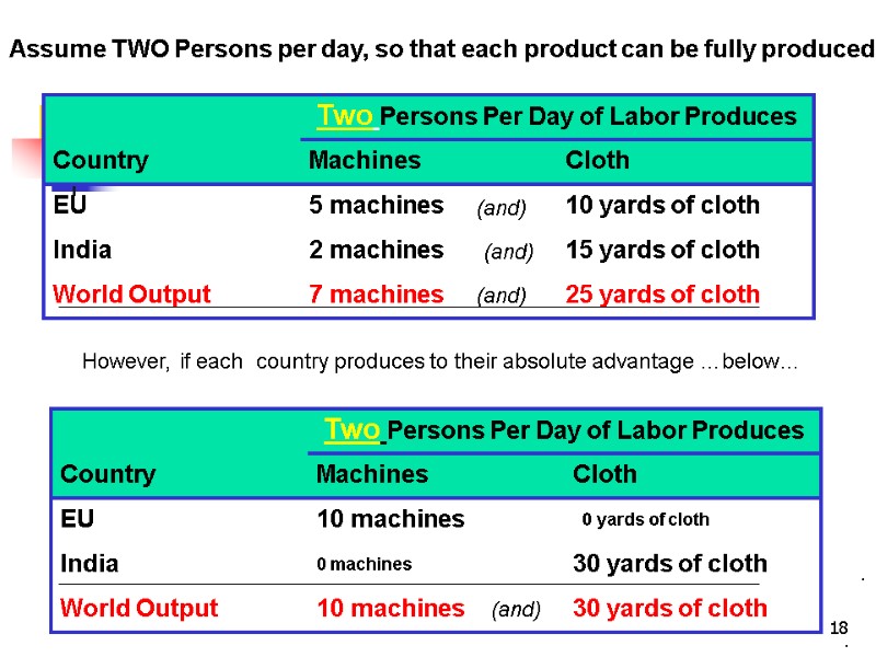 18 Assume TWO Persons per day, so that each product can be fully produced